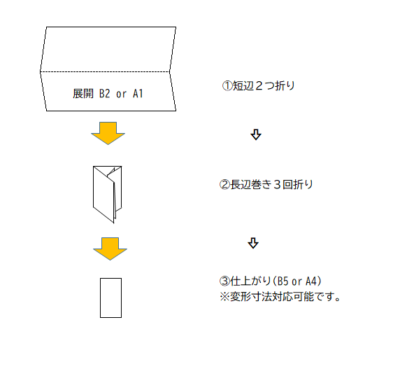２折×巻き３回折